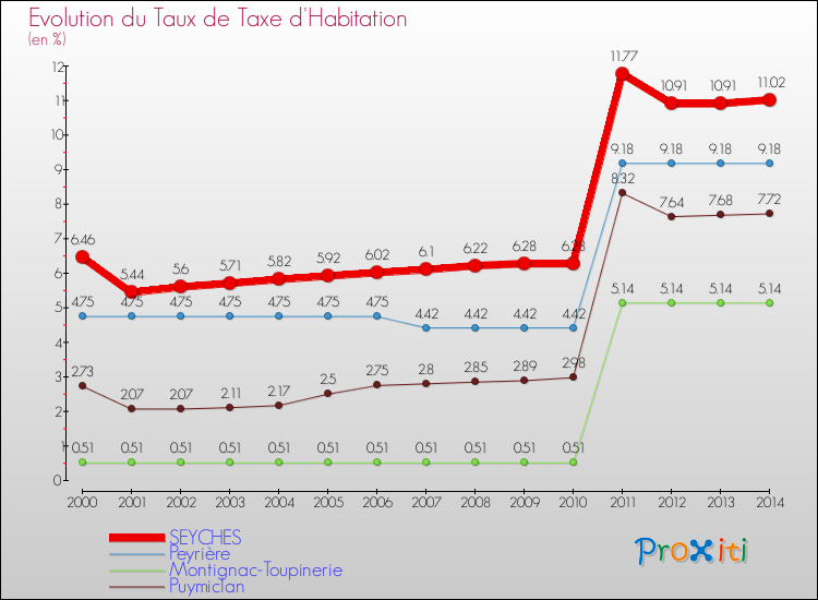 Evolution du taux de la taxe d'habitation pour SEYCHES et les communes proches de 2000 à 2014 Comparaison des taux de la taxe d'habitation pour SEYCHES et les communes voisines de 2000 à 2014