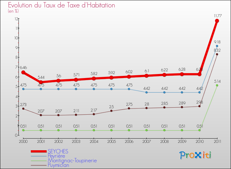 Evolution du taux de la taxe d'habitation pour SEYCHES et les communes proches Comparaison des taux de la taxe d'habitation pour SEYCHES et les communes voisines