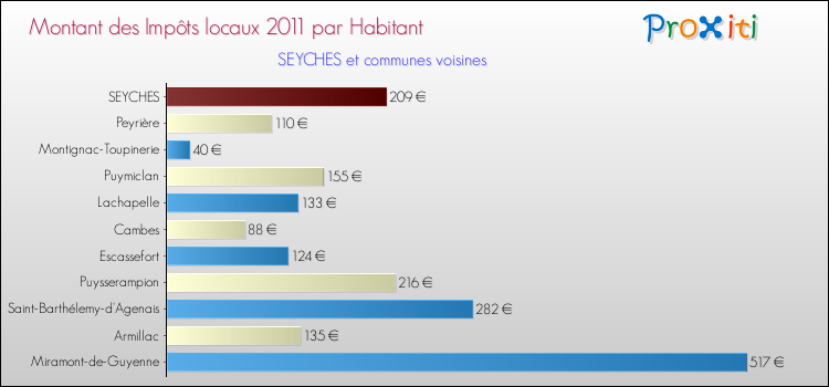 Montant des impôts locaux par Habitant pour SEYCHES et les communes proches Comparaison des impôts locaux par habitant pour SEYCHES et les communes voisines