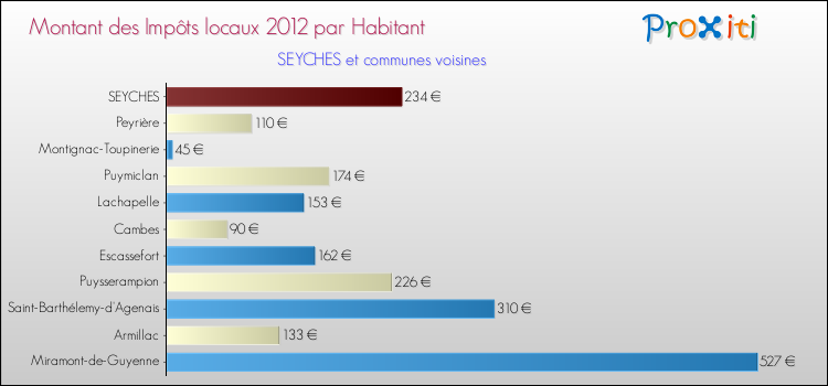 Montant des impôts locaux par Habitant pour SEYCHES et les communes proches Comparaison des impôts locaux par habitant pour SEYCHES et les communes voisines