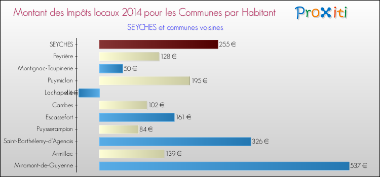 Montant des impôts locaux par Habitant pour SEYCHES et les communes proches en 2014 Comparaison des impôts locaux par habitant pour SEYCHES et les communes voisines en 2014