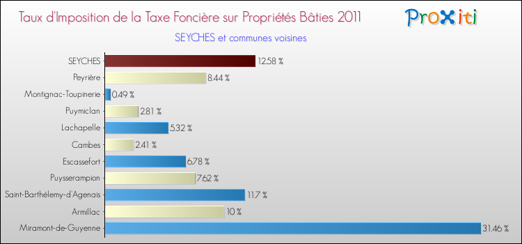 Taux d'imposition de la taxe foncière sur le bati 2011 pour SEYCHES et les communes proches Comparaison des taux d'imposition de la taxe foncière sur le bati 2011 pour SEYCHES et les communes voisines