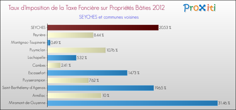 Taux d'imposition de la taxe foncière sur le bati 2012 pour SEYCHES et les communes proches Comparaison des taux d'imposition de la taxe foncière sur le bati 2012 pour SEYCHES et les communes voisines