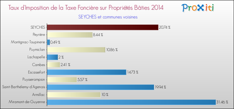 Taux d'imposition de la taxe foncière sur le bati 2014 pour SEYCHES et les communes proches Comparaison des taux d'imposition de la taxe foncière sur le bati 2014 pour SEYCHES et les communes voisines