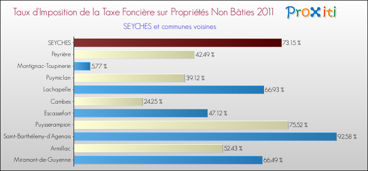 Taux d'imposition de la taxe foncière sur les immeubles et terrains non batis 2011 pour SEYCHES et les communes proches Comparaison des taux d'imposition de la taxe foncière sur les immeubles et terrains non batis 2011 pour SEYCHES et les communes voisines
