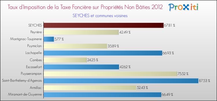 Taux d'imposition de la taxe foncière sur les immeubles et terrains non batis 2012 pour SEYCHES et les communes proches Comparaison des taux d'imposition de la taxe foncière sur les immeubles et terrains non batis 2012 pour SEYCHES et les communes voisines