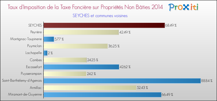 Taux d'imposition de la taxe foncière sur les immeubles et terrains non batis 2014 pour SEYCHES et les communes proches Comparaison des taux d'imposition de la taxe foncière sur les immeubles et terrains non batis 2014 pour SEYCHES et les communes voisines