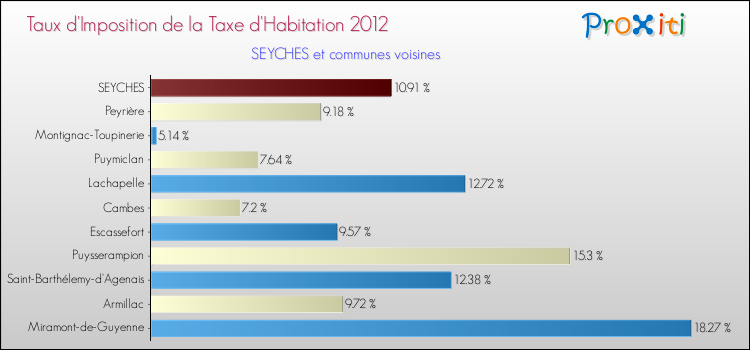 Taux d'imposition de la taxe d'habitation 2012 pour SEYCHES et les communes proches Comparaison des taux d'imposition de la taxe d'habitation 2012 pour SEYCHES et les communes voisines