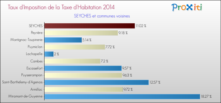 Taux d'imposition de la taxe d'habitation 2014 pour SEYCHES et les communes proches Comparaison des taux d'imposition de la taxe d'habitation 2014 pour SEYCHES et les communes voisines