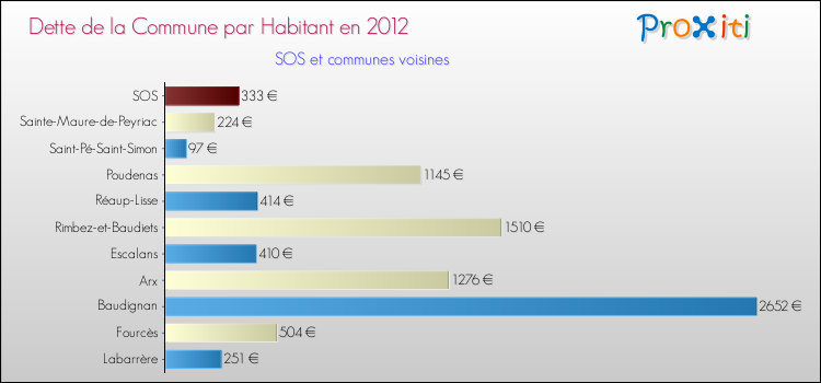 Dette par habitant de la commune en 2012 pour SOS et les communes proches Comparaison de la dette par habitant de la commune en 2012 pour SOS et les communes voisines