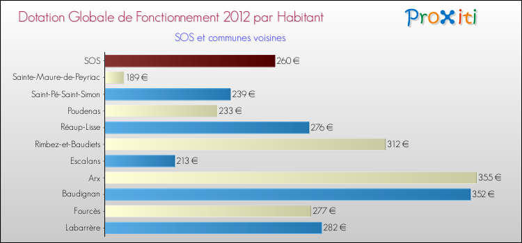 Montant des dotations globales de fonctionnement DGF par Habitant pour SOS et les communes proches Comparaison des des dotations globales de fonctionnement DGF par habitant pour SOS et les communes voisines