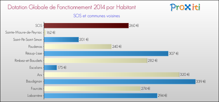 Montant des dotations globales de fonctionnement DGF par Habitant pour SOS et les communes proches en 2014. Comparaison des des dotations globales de fonctionnement DGF par habitant pour SOS et les communes voisines en 2014.