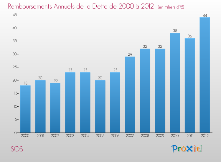 Evolution de l'annuité de la dette pour la commune de SOS de 2000 à 2012 Annuités de la dette pour SOS de 2000 à 2012