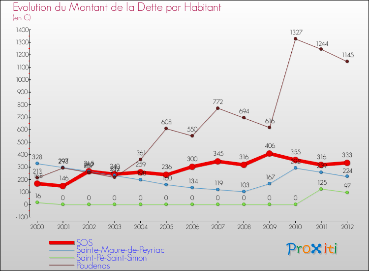 Evolution de la dette par habitant pour la commune de SOS et les communes proches de 2000 à 2012 Comparaison de la dette par habitant pour SOS et les communes voisines de 2000 à 2012