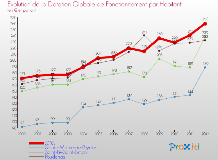 Evolution et montant de la dotation globale de fonctionnement par Habitant pour SOS et les communes proches Comparaison des dotations globales de fonctionnement par habitant pour SOS et les communes voisines