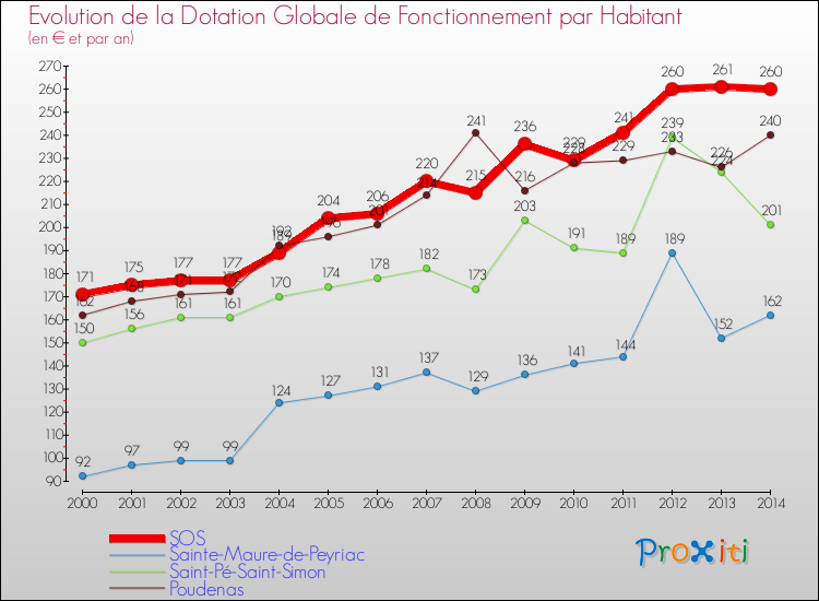 Evolution et montant de la dotation globale de fonctionnement par Habitant pour SOS et les communes proches de 2000 à 2014. Comparaison des dotations globales de fonctionnement par habitant pour SOS et les communes voisines de 2000 à 2014.