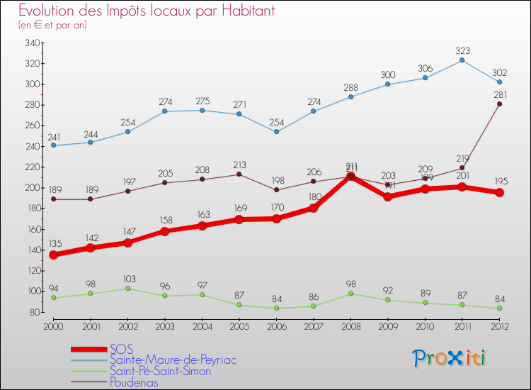 Evolution et montant des impôts locaux par Habitant pour SOS et les communes proches Comparaison des impôts locaux par habitant pour SOS et les communes voisines