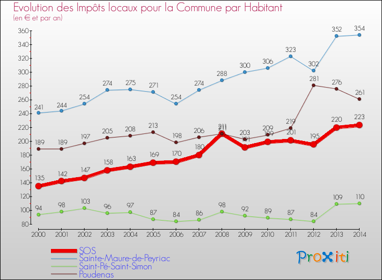 Evolution et montant des impôts locaux par Habitant pour SOS et les communes proches de 2000 à 2014 Comparaison des impôts locaux par habitant pour SOS et les communes voisines de 2000 à 2014