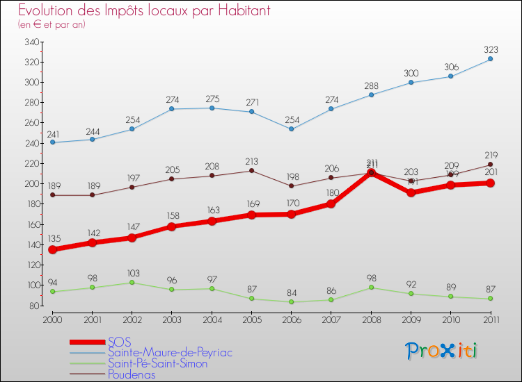 Evolution et montant des impôts locaux par Habitant pour SOS et les communes proches Comparaison des impôts locaux par habitant pour SOS et les communes voisines