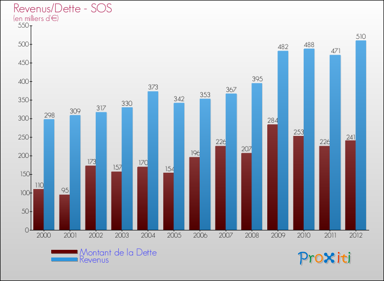 Evolution comparée de la dette et des revenus pour la commune de SOS de 2000 à 2012 Comparaison de la dette et des revenus pour SOS de 2000 à 2012