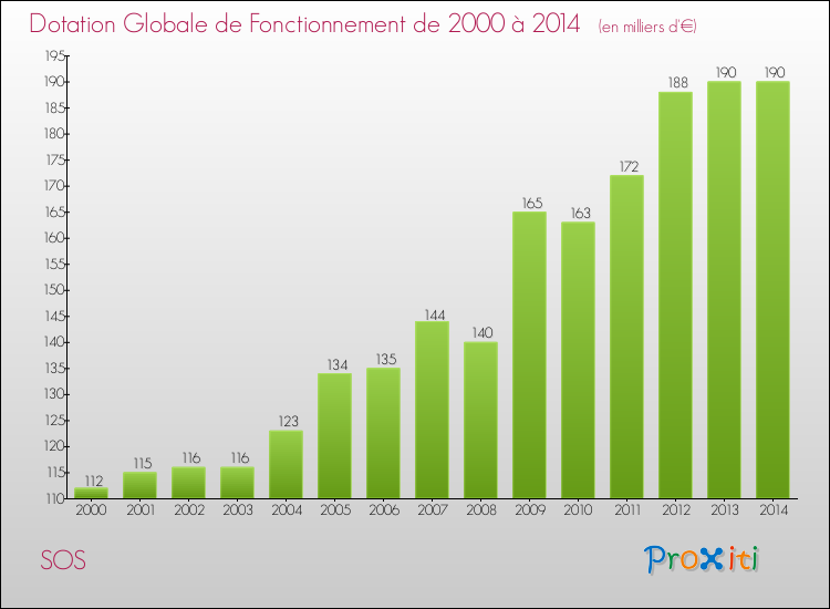 Evolution du montant de la Dotation Globale de Fonctionnement pour la commune de SOS de 2000 à 2014 Evolution du montant de la Dotation Globale de Fonctionnement pour SOS de 2000 à 2014