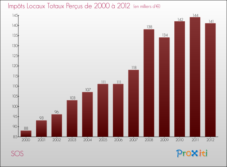 Evolution des Impôts Locaux pour la commune de SOS de 2000 à 2012 Evolution des Impôts Locaux pour SOS de 2000 à 2012