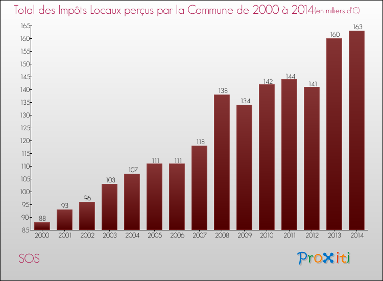 Evolution des Impôts Locaux pour la commune de SOS de 2000 à 2014 Evolution des Impôts Locaux pour SOS de 2000 à 2014