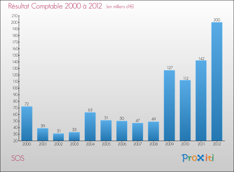 Evolution du résultat comptable pour la commune de SOS de 2000 à 2012 Evolution du résultat comptable pour SOS de 2000 à 2012