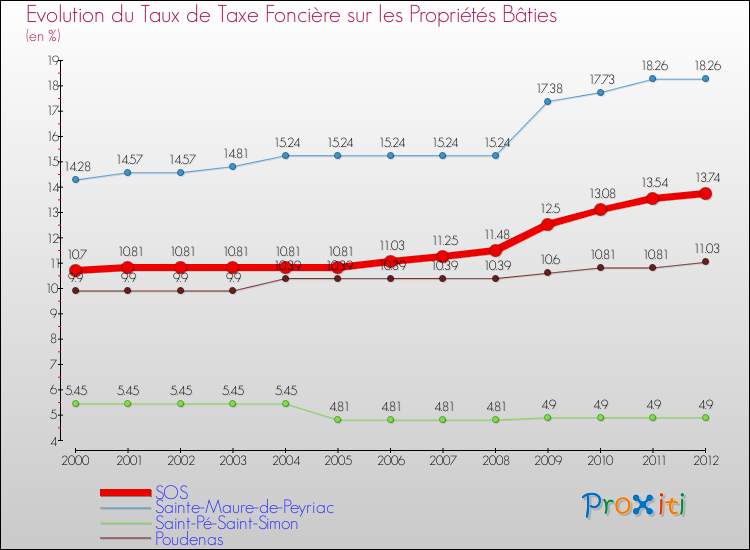 Evolution du taux de la taxe foncière sur le bati pour SOS et les communes proches de 2000 à 2012 Comparaison des taux de taxe foncière sur le bati pour SOS et les communes voisines de 2000 à 2012