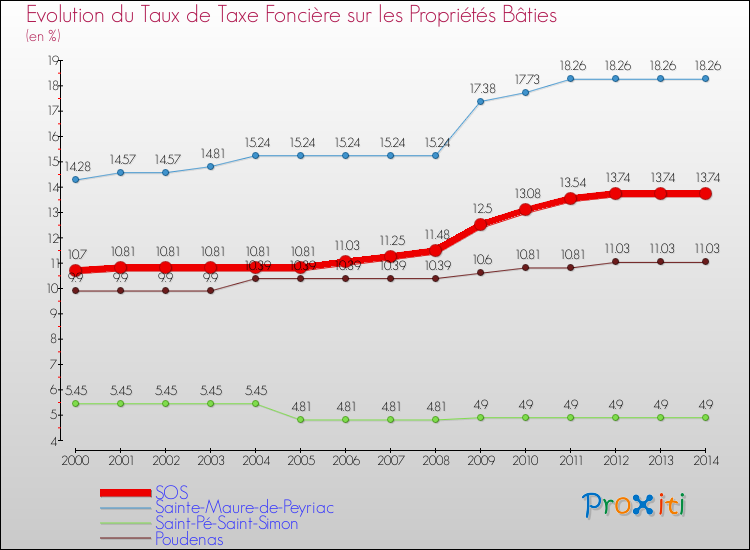 Evolution du taux de la taxe foncière sur le bati pour SOS et les communes proches de 2000 à 2014 Comparaison des taux de taxe foncière sur le bati pour SOS et les communes voisines de 2000 à 2014