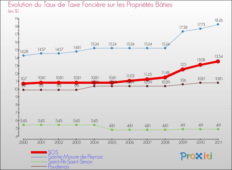 Evolution du taux de la taxe foncière sur le bati pour SOS et les communes proches Comparaison des taux de taxe foncière sur le bati pour SOS et les communes voisines
