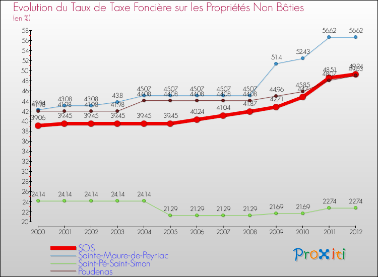 Evolution du taux de la taxe foncière sur les immeubles et terrains non batis pour SOS et les communes proches de 2000 à 2012 Comparaison des taux de la taxe foncière sur les immeubles et terrains non batis pour SOS et les communes voisines de 2000 à 2012