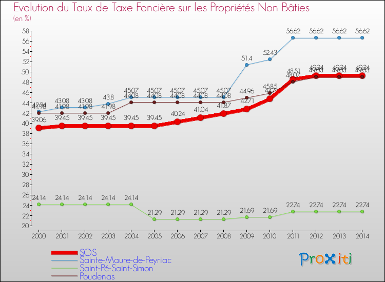 Evolution du taux de la taxe foncière sur les immeubles et terrains non batis pour SOS et les communes proches de 2000 à 2014 Comparaison des taux de la taxe foncière sur les immeubles et terrains non batis pour SOS et les communes voisines de 2000 à 2014