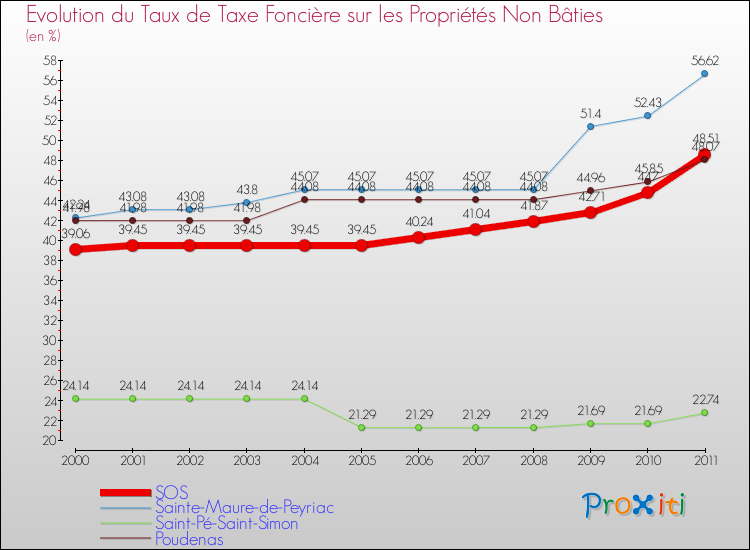 Evolution du taux de la taxe foncière sur les immeubles et terrains non batis pour SOS et les communes proches Comparaison des taux de la taxe foncière sur les immeubles et terrains non batis pour SOS et les communes voisines