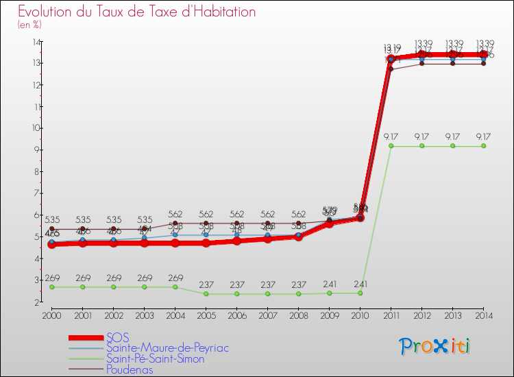 Evolution du taux de la taxe d'habitation pour SOS et les communes proches de 2000 à 2014 Comparaison des taux de la taxe d'habitation pour SOS et les communes voisines de 2000 à 2014