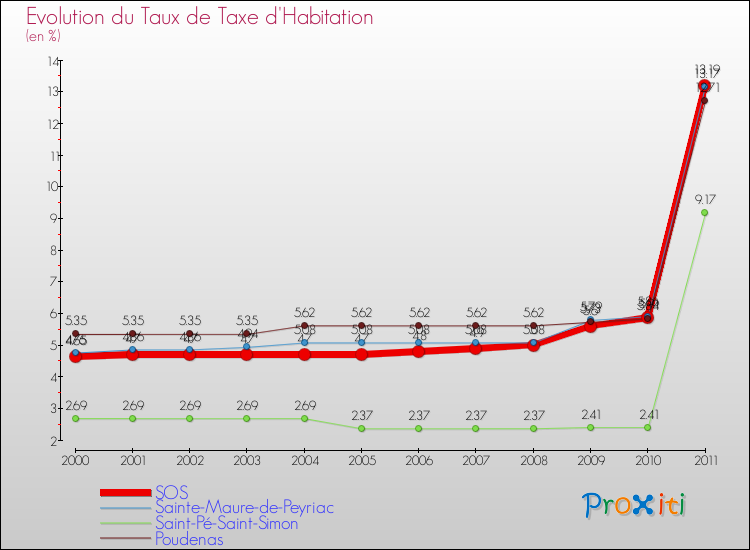 Evolution du taux de la taxe d'habitation pour SOS et les communes proches Comparaison des taux de la taxe d'habitation pour SOS et les communes voisines