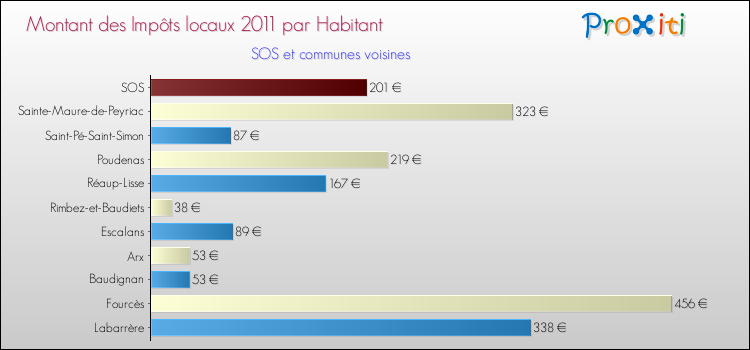 Montant des impôts locaux par Habitant pour SOS et les communes proches Comparaison des impôts locaux par habitant pour SOS et les communes voisines