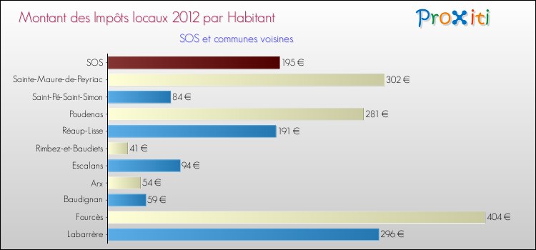 Montant des impôts locaux par Habitant pour SOS et les communes proches Comparaison des impôts locaux par habitant pour SOS et les communes voisines