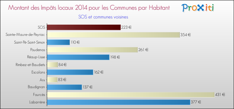 Montant des impôts locaux par Habitant pour SOS et les communes proches en 2014 Comparaison des impôts locaux par habitant pour SOS et les communes voisines en 2014
