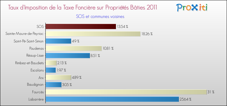 Taux d'imposition de la taxe foncière sur le bati 2011 pour SOS et les communes proches Comparaison des taux d'imposition de la taxe foncière sur le bati 2011 pour SOS et les communes voisines