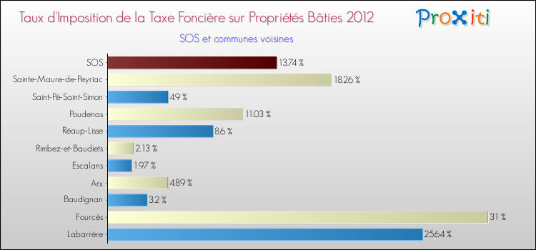 Taux d'imposition de la taxe foncière sur le bati 2012 pour SOS et les communes proches Comparaison des taux d'imposition de la taxe foncière sur le bati 2012 pour SOS et les communes voisines