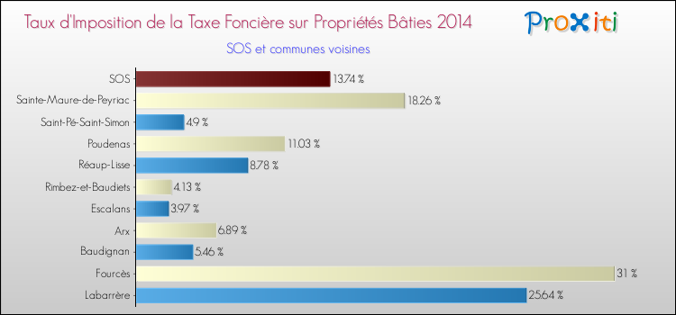 Taux d'imposition de la taxe foncière sur le bati 2014 pour SOS et les communes proches Comparaison des taux d'imposition de la taxe foncière sur le bati 2014 pour SOS et les communes voisines