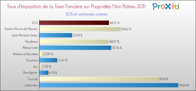 Taux d'imposition de la taxe foncière sur les immeubles et terrains non batis 2011 pour SOS et les communes proches Comparaison des taux d'imposition de la taxe foncière sur les immeubles et terrains non batis 2011 pour SOS et les communes voisines