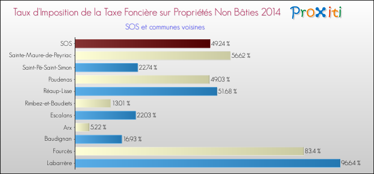 Taux d'imposition de la taxe foncière sur les immeubles et terrains non batis 2014 pour SOS et les communes proches Comparaison des taux d'imposition de la taxe foncière sur les immeubles et terrains non batis 2014 pour SOS et les communes voisines