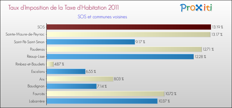 Taux d'imposition de la taxe d'habitation 2011 pour SOS et les communes proches Comparaison des taux d'imposition de la taxe d'habitation 2011 pour SOS et les communes voisines