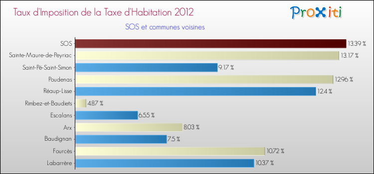 Taux d'imposition de la taxe d'habitation 2012 pour SOS et les communes proches Comparaison des taux d'imposition de la taxe d'habitation 2012 pour SOS et les communes voisines