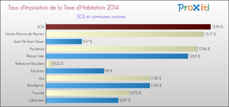 Taux d'imposition de la taxe d'habitation 2014 pour SOS et les communes proches Comparaison des taux d'imposition de la taxe d'habitation 2014 pour SOS et les communes voisines