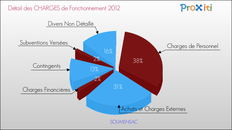 Décomposition des Charges de Fonctionnement 2012 de la commune de SOUMENSAC Charges de Fonctionnement 2012 pour la commune de SOUMENSAC