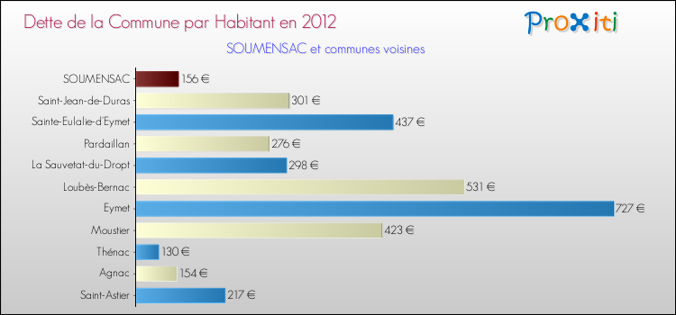 Dette par habitant de la commune en 2012 pour SOUMENSAC et les communes proches Comparaison de la dette par habitant de la commune en 2012 pour SOUMENSAC et les communes voisines
