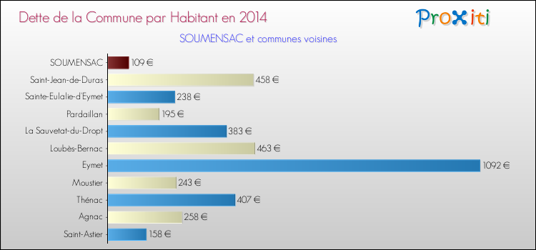 Dette par habitant de la commune en 2014 pour SOUMENSAC et les communes proches Comparaison de la dette par habitant de la commune en 2014 pour SOUMENSAC et les communes voisines